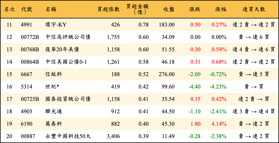 買超張數及金額