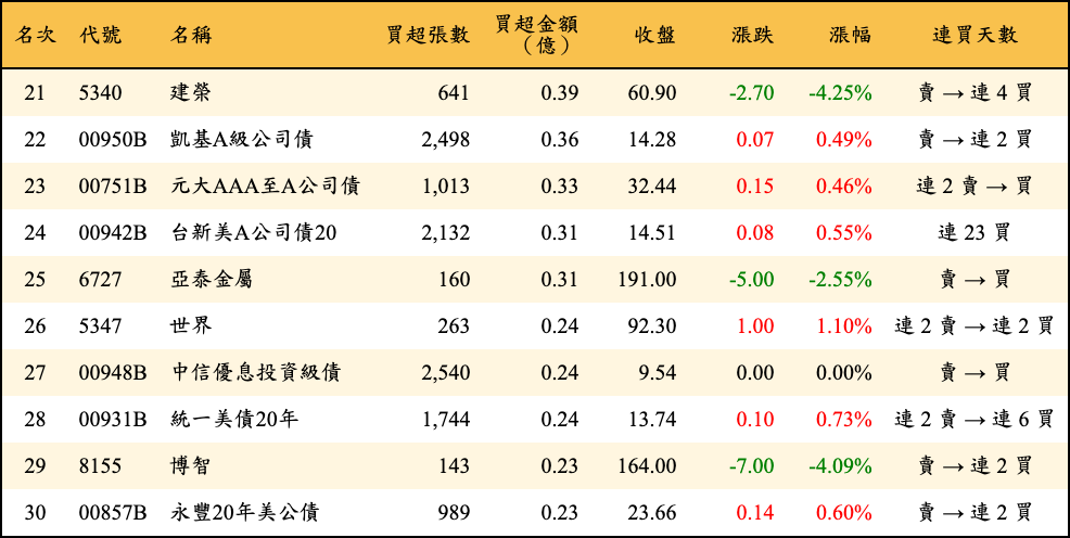 買超張數及金額