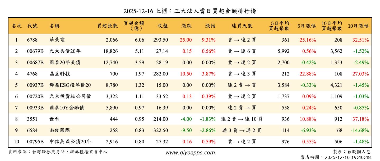 上櫃：三大法人當日買超金額排行榜