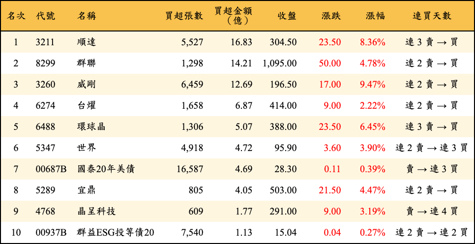 買超張數及金額