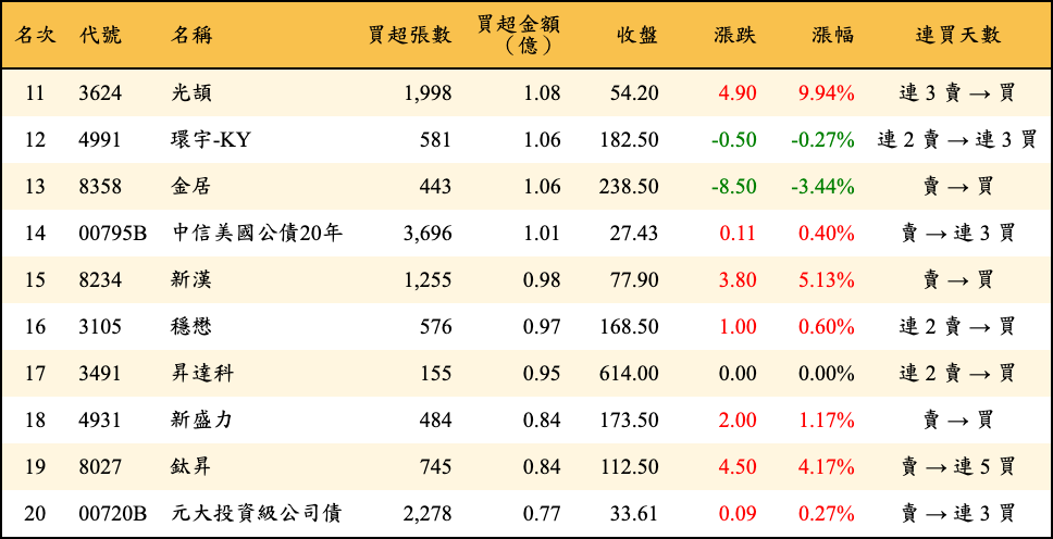 買超張數及金額
