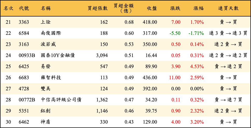 買超張數及金額