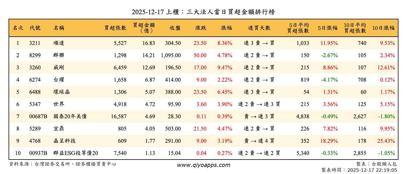 上櫃：三大法人當日買超金額排行榜