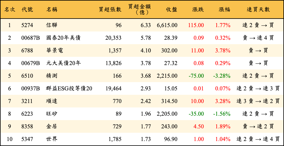 買超張數及金額