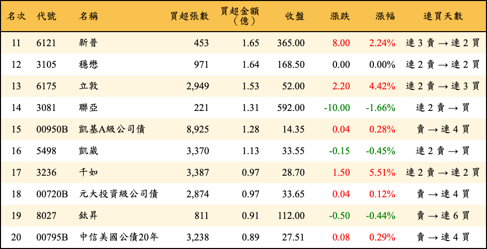 買超張數及金額
