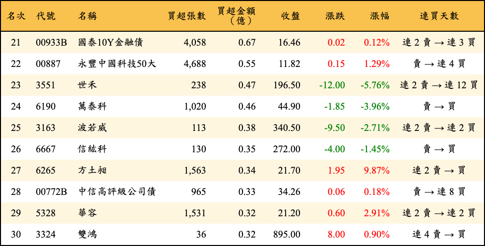 買超張數及金額