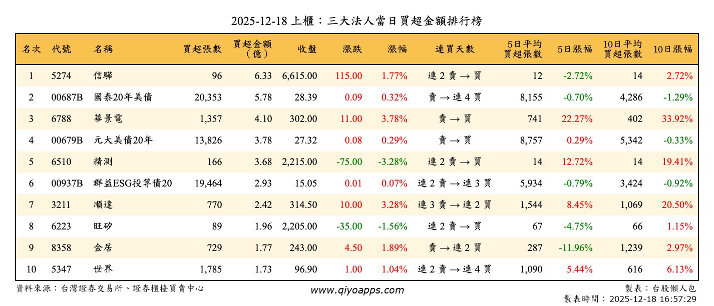 上櫃：三大法人當日買超金額排行榜