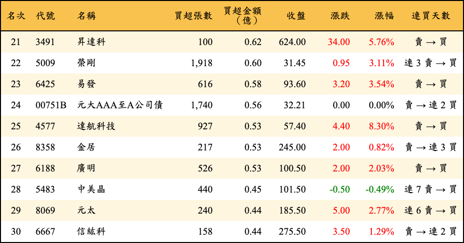 買超張數及金額