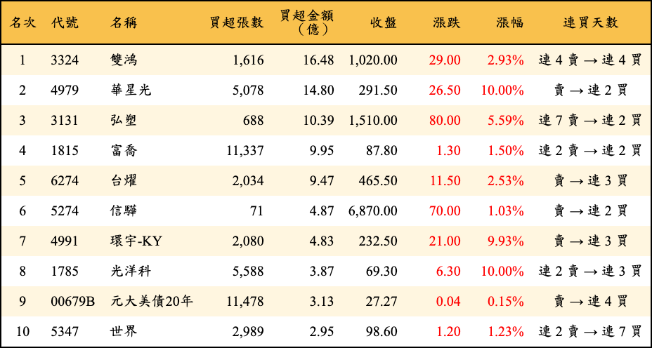買超張數及金額