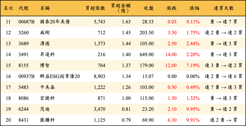 買超張數及金額