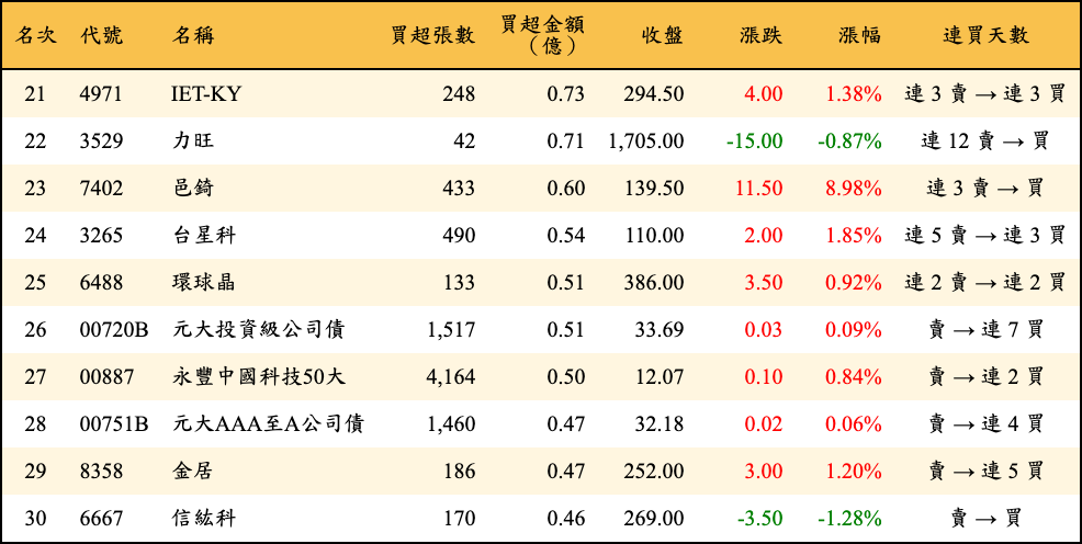 買超張數及金額