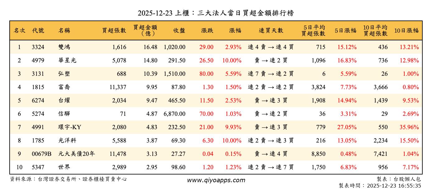 上櫃：三大法人當日買超金額排行榜