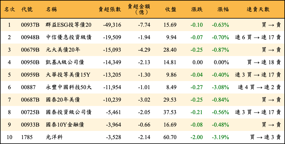 賣超張數及金額