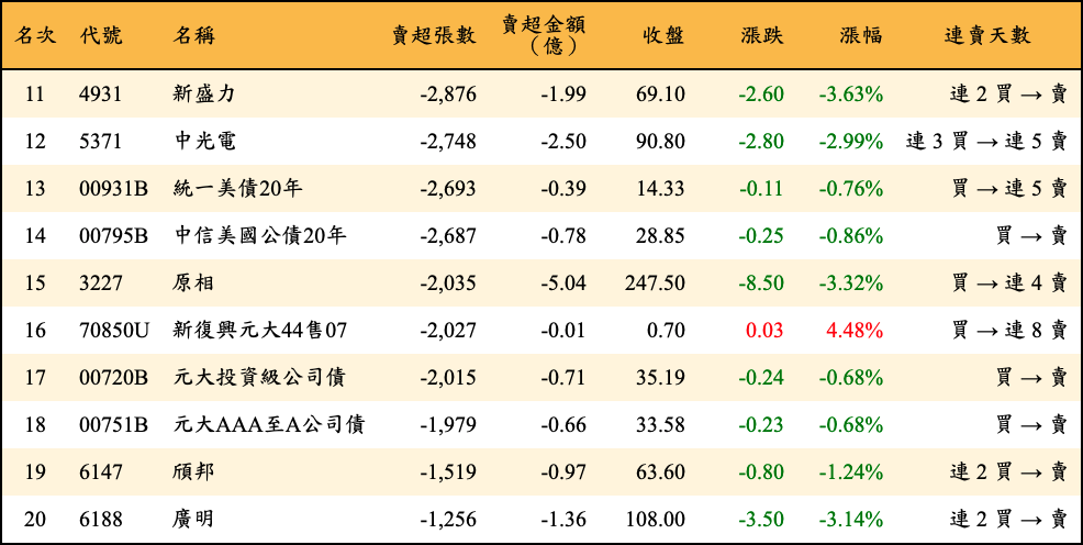 賣超張數及金額