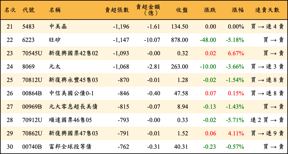 賣超張數及金額