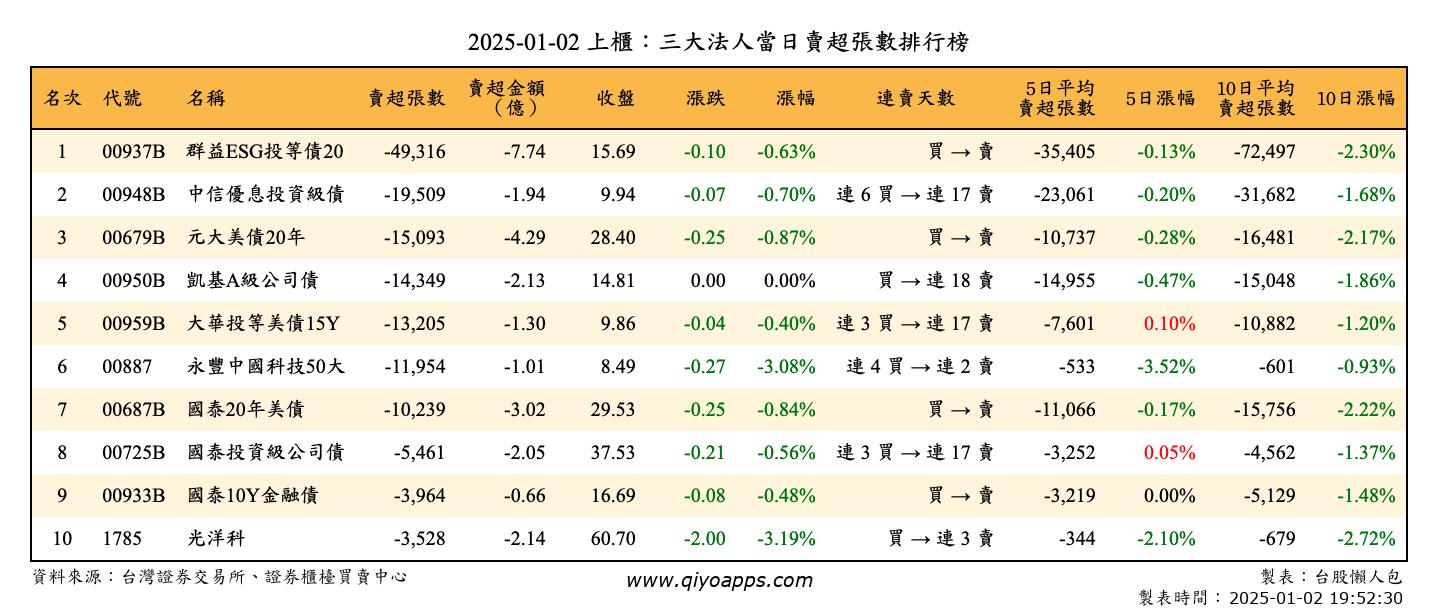 上櫃：三大法人當日賣超張數排行榜