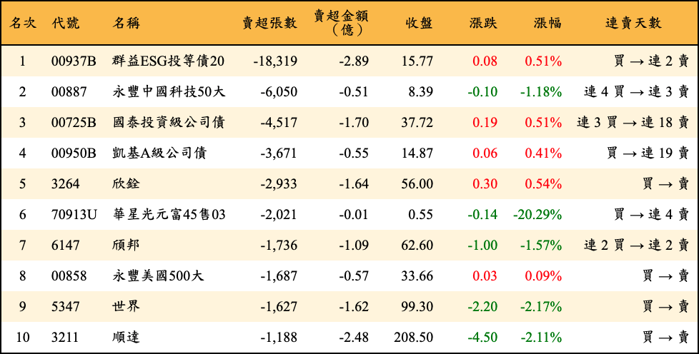 賣超張數及金額