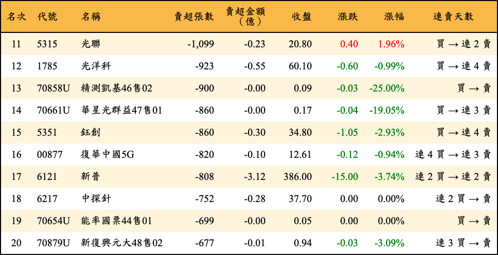 賣超張數及金額