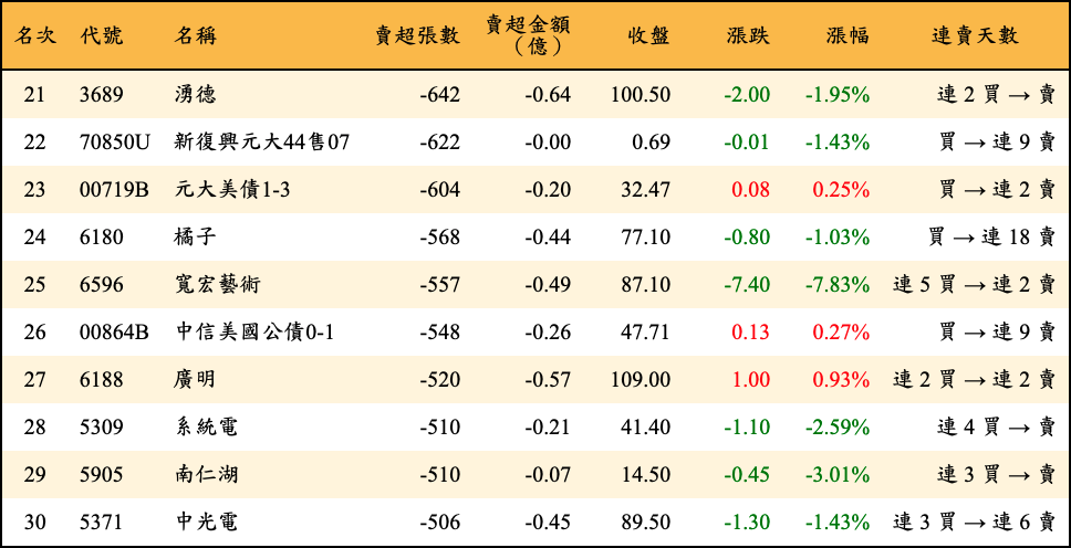 賣超張數及金額