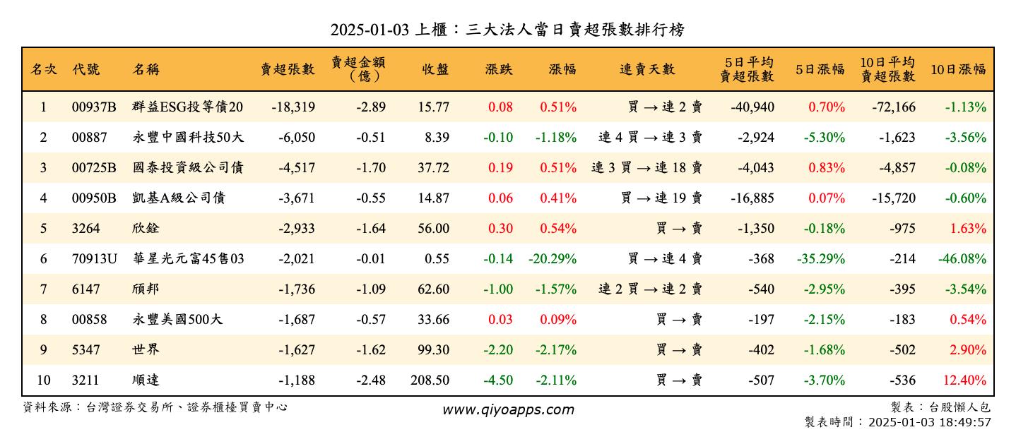 上櫃：三大法人當日賣超張數排行榜