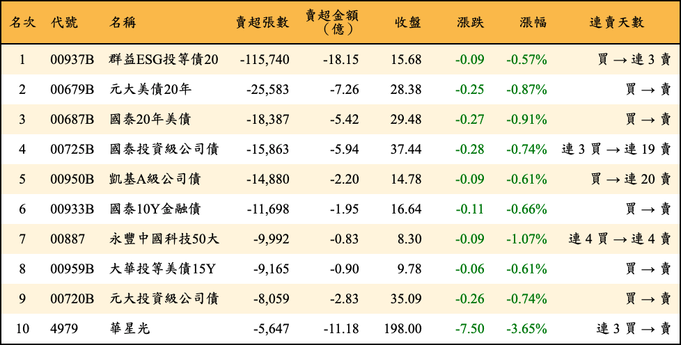 賣超張數及金額