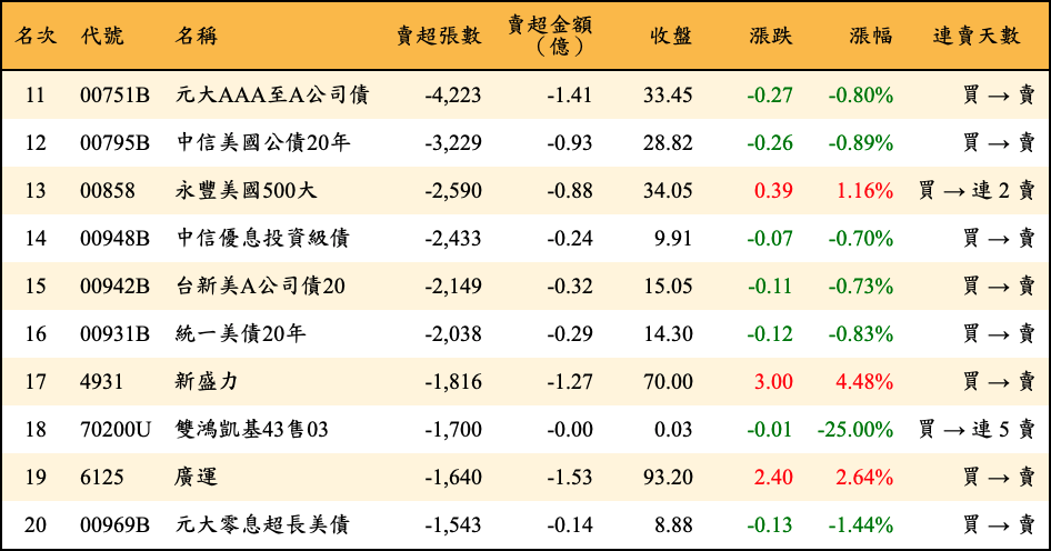 賣超張數及金額