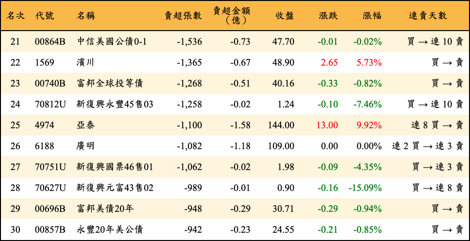 賣超張數及金額