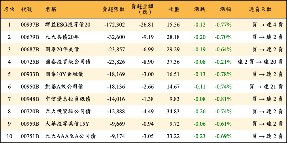 賣超張數及金額