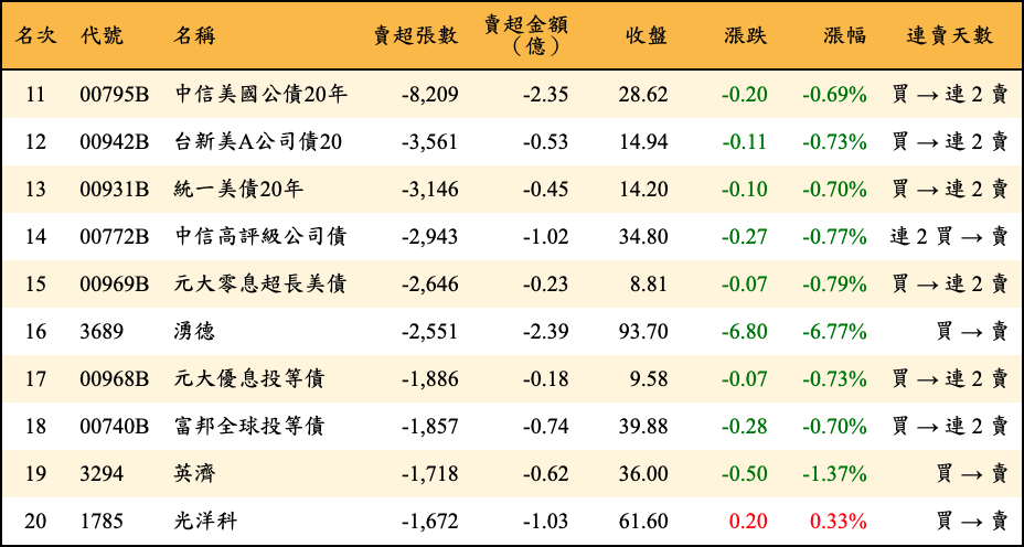 賣超張數及金額