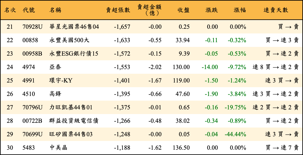 賣超張數及金額