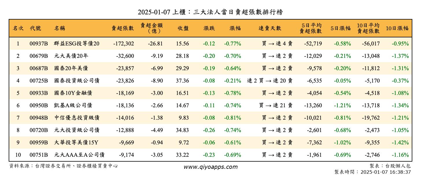 上櫃：三大法人當日賣超張數排行榜