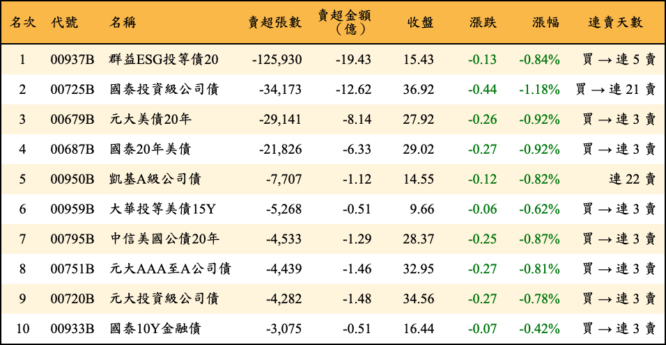 賣超張數及金額