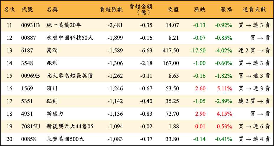 賣超張數及金額