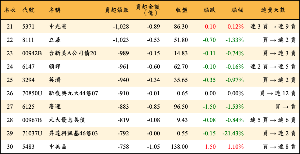 賣超張數及金額