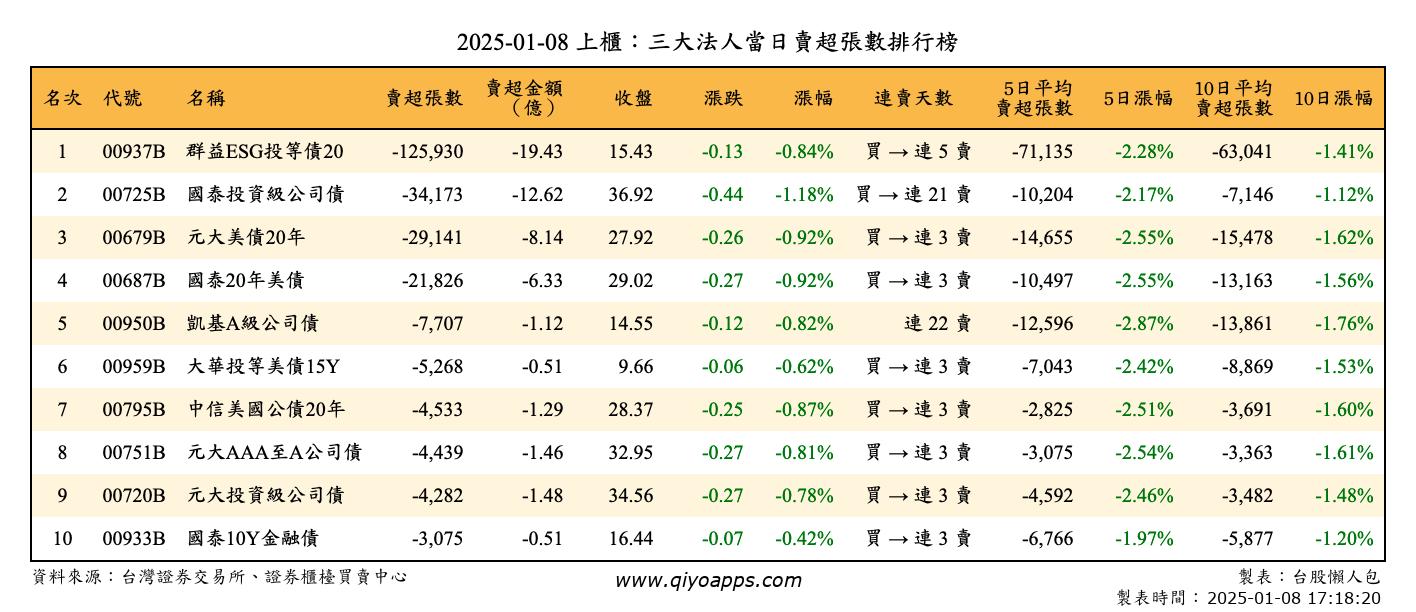 上櫃：三大法人當日賣超張數排行榜