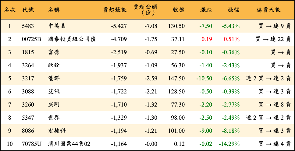 賣超張數及金額