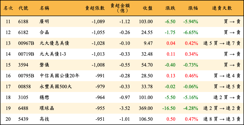 賣超張數及金額