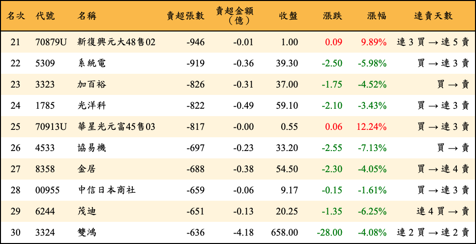 賣超張數及金額