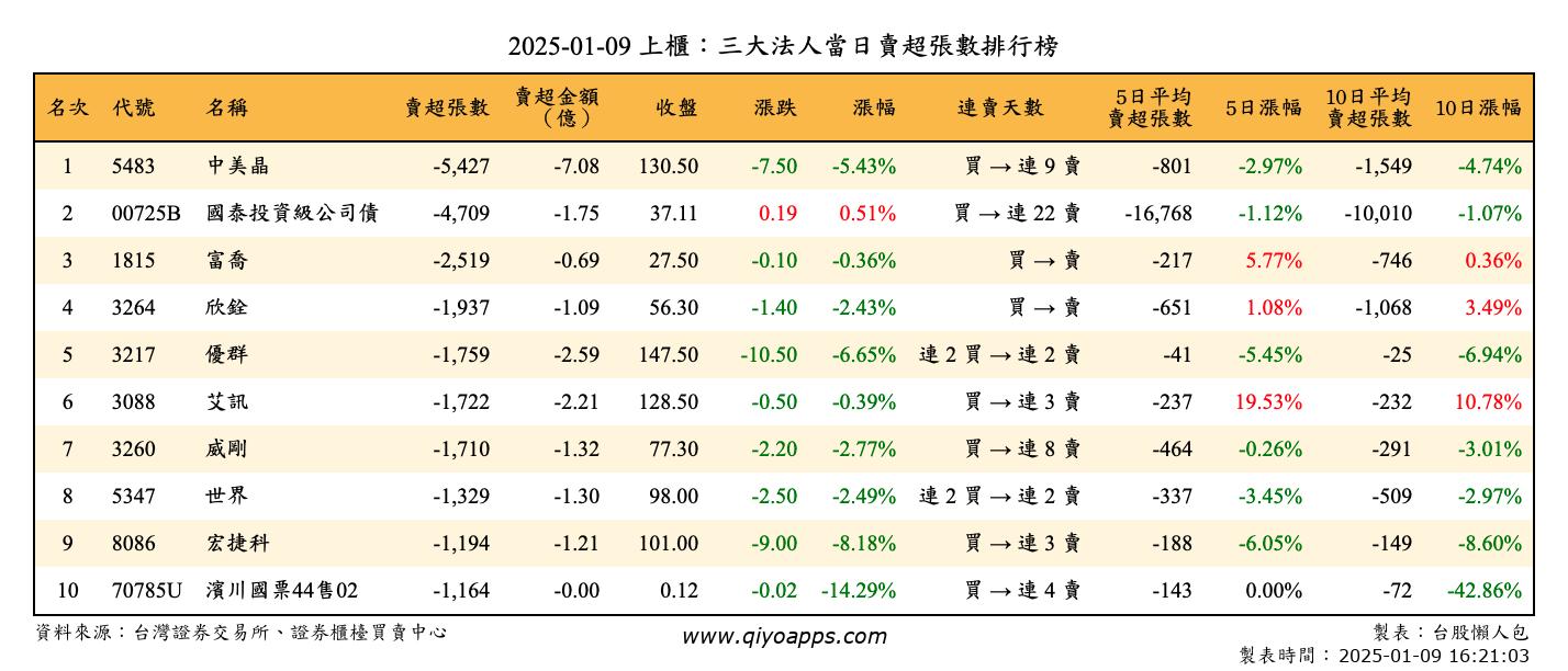 上櫃：三大法人當日賣超張數排行榜