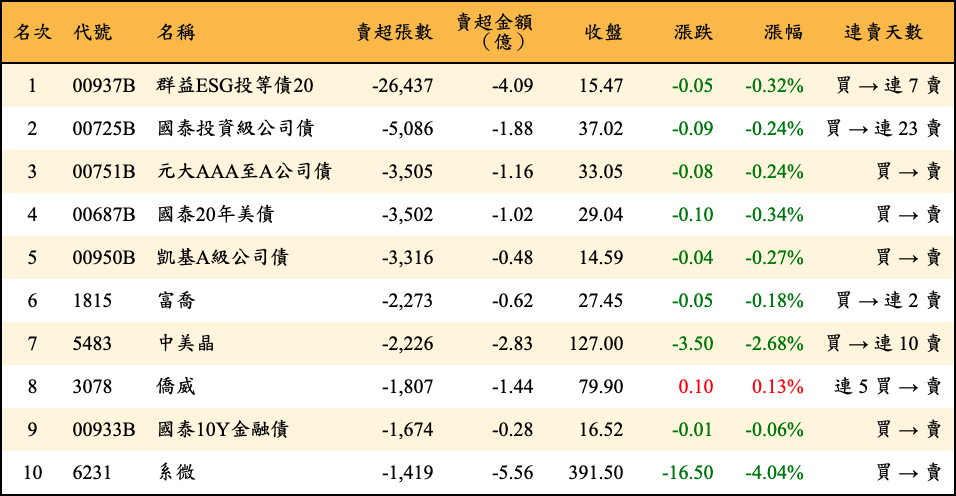 賣超張數及金額