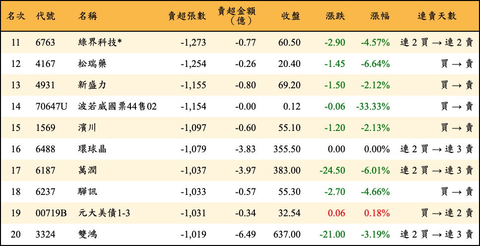 賣超張數及金額