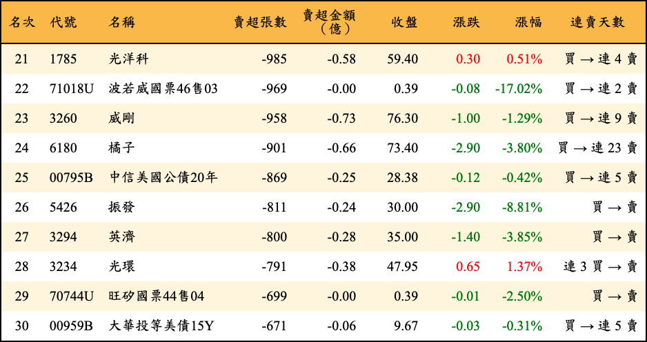 賣超張數及金額