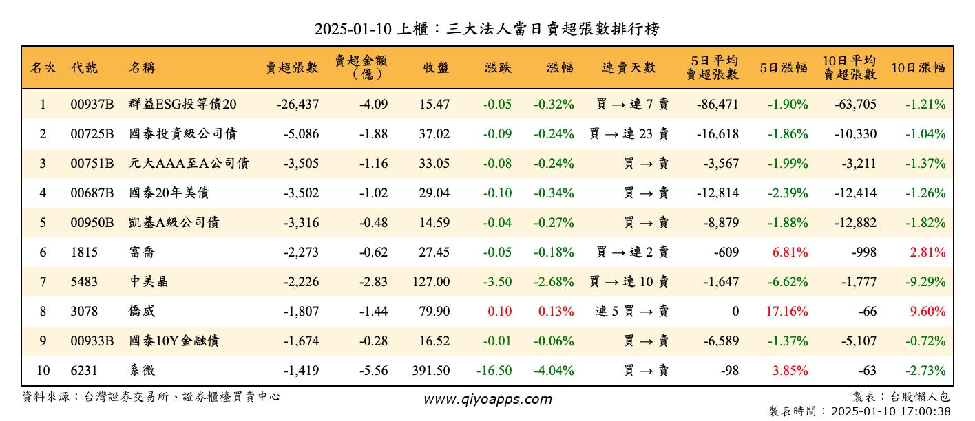 上櫃：三大法人當日賣超張數排行榜