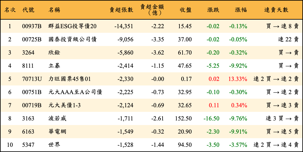 賣超張數及金額