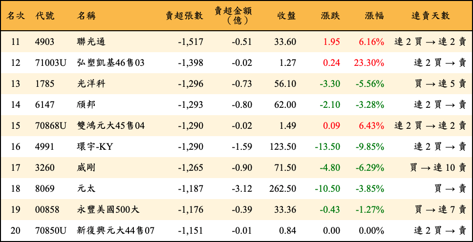 賣超張數及金額