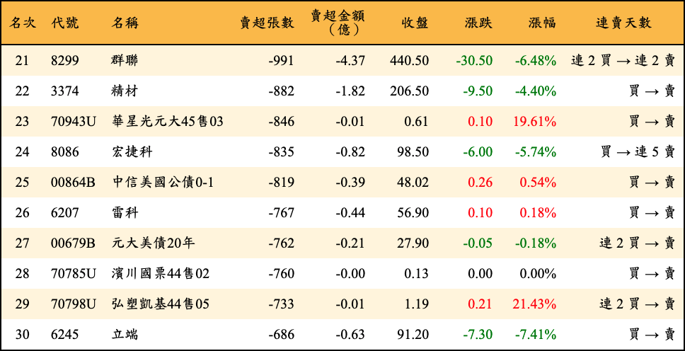 賣超張數及金額