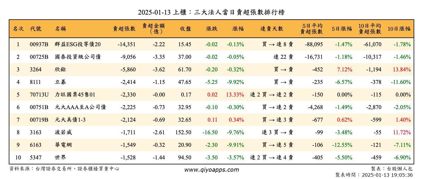 上櫃：三大法人當日賣超張數排行榜