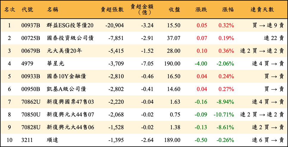 賣超張數及金額