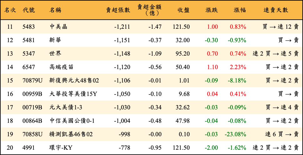 賣超張數及金額