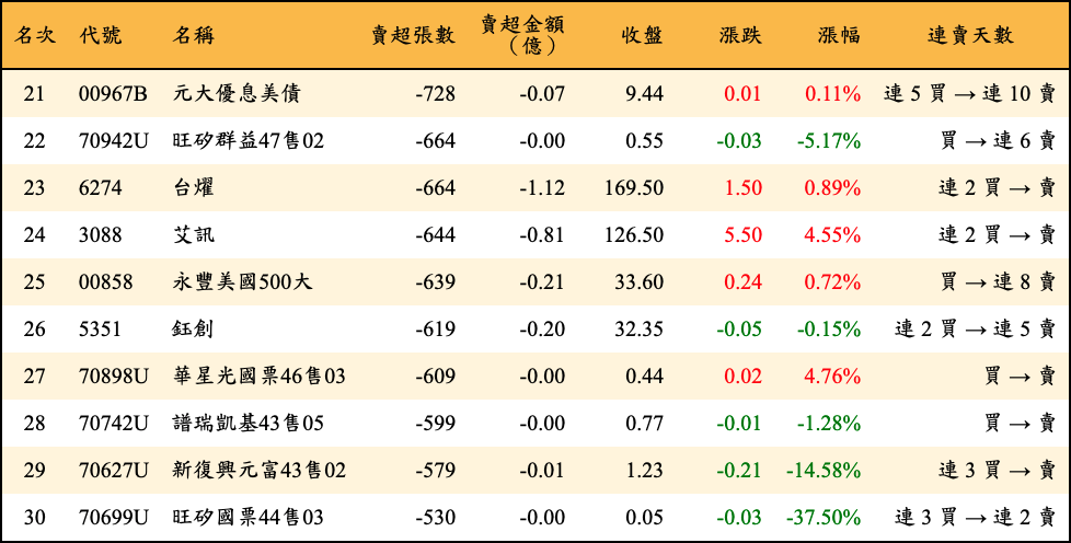 賣超張數及金額